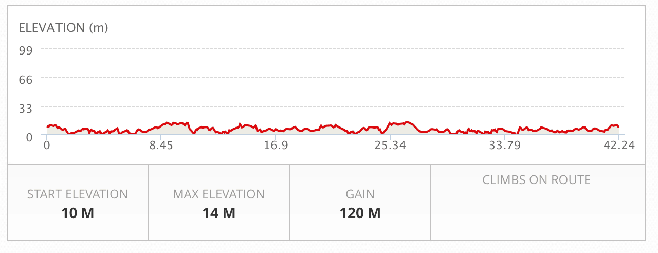 Hamptons Marathon Elevation Profile